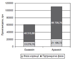 Ефективність, безпека та економічна перевага епоетину альфа в лікуванні анемії