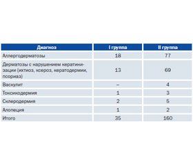 Адъювантная терапия больных хроническими дерматозами с применением крема Бедан