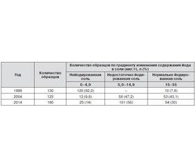 Динамика йододефицитных заболеваний в Республике Каракалпакстан по результатам эпидемиологических исследований 1998, 2004 и 2014 гг.