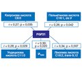 Роль фактора росту фібробластів 21 в метаболічних процесах у пацієнтів із захворюваннями шлунково-кишкового тракту