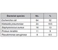 Дослідження деяких бактеріальних причин інфекцій сечовивідних шляхів у пацієнтів із діабетом у провінції Аль-Мутанна