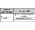 Особливості розвитку та прогресування діабетичного макулярного набряку у пацієнтів з цукровим діабетом 2-го типу