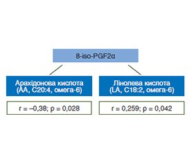 Зміни маркерів оксидативного стресу та профілю жирних кислот у пацієнтів з метаболічно-асоційованою стеатотичною хворобою печінки під впливом комплексного засобу Гепавіста Детокс