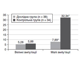 Сучасні аспекти комплексного лікування пацієнтів з нейроішемічною формою діабетичної стопи