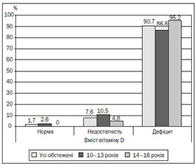 Prevalence of Vitamin D Deficiency among Children Aged 10–16 Years in the Western Ukraine