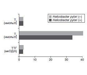  Thyroid functional state in children with duodenal ulcer